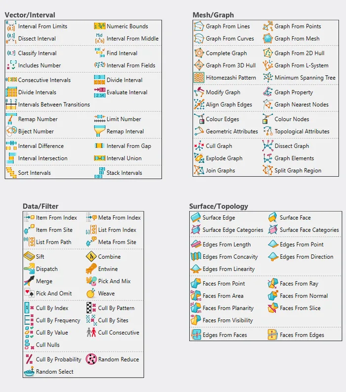 Grasshopper 2 component panels for Vector Interval, Mesh Graph, Data Filter and Surface Topology, including the Item From Index and Interval components