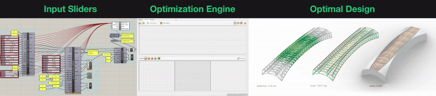 Optimization process from inputs to optimal design