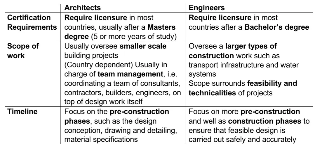 Regional requirements