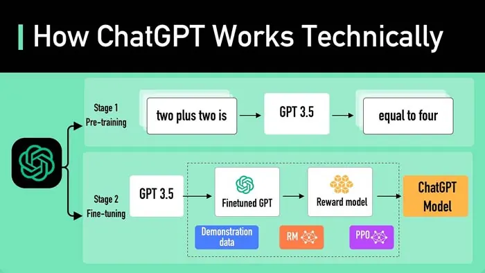 How ChatGPT Works Technically